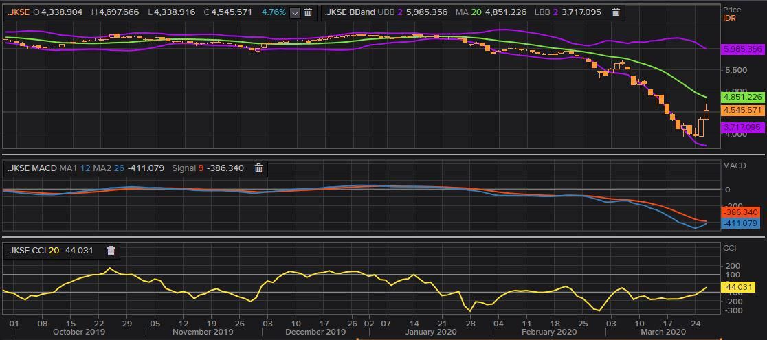 Wall Street Memerah, IHSG Bisa Terkoreksi