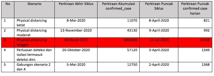 Pengendalian Virus Corona di Indonesia Berbasis Data Scientist (ongoing)