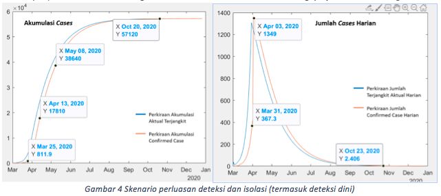 Pengendalian Virus Corona di Indonesia Berbasis Data Scientist (ongoing)