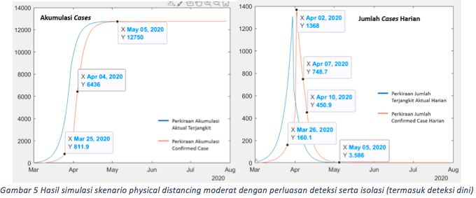 Pengendalian Virus Corona di Indonesia Berbasis Data Scientist (ongoing)