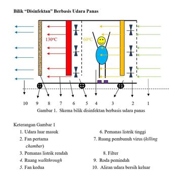 UGM Rancang Bilik Disinfektan Berbasis Udara Panas, Diklaim Lebih Aman