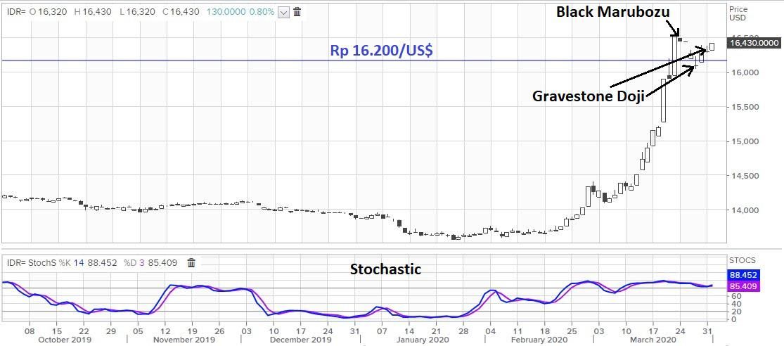 Stimulus Jokowi Belum Mampu Dongkrak Kinerja Rupiah 