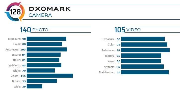 Huawei P40 Pro Catatkan Skor DxOMark Tertinggi