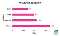 Zoom Vs Skype Vs Hangouts, Mana Paling Irit Kuota Internet?