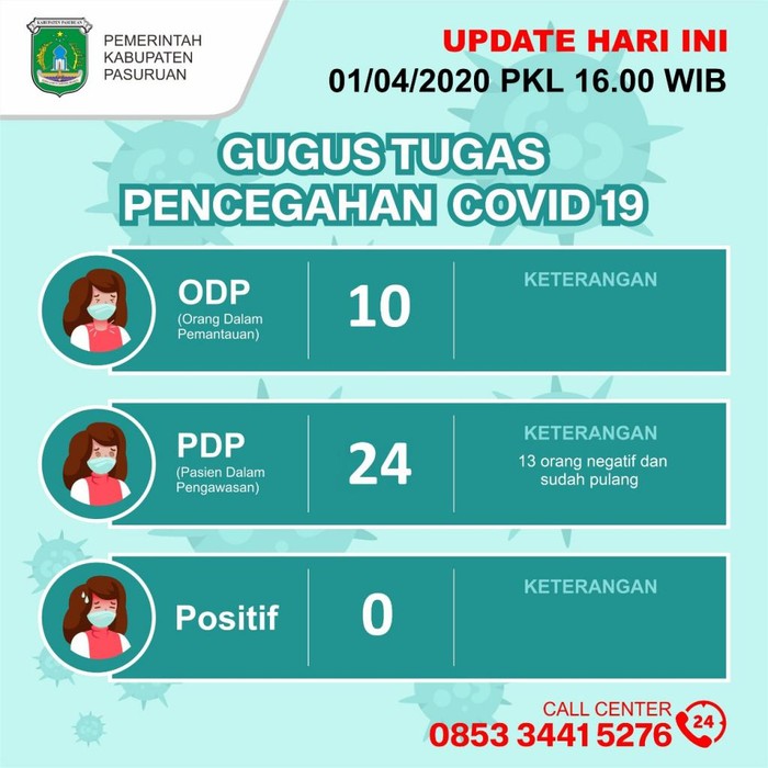 Satgas Pencegahan Covid-19 Kabupaten Pasuruan menemukan 8 Pasien Dalam Pengawasan (PDP) virus corona baru. Delapan orang ini diisolasi di rumah masing-masing.