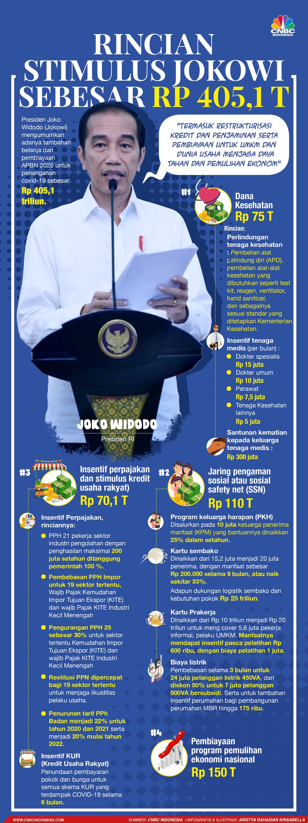 Apresiasi Para Politisi Dukung Stimulus Jokowi Rp 405 T