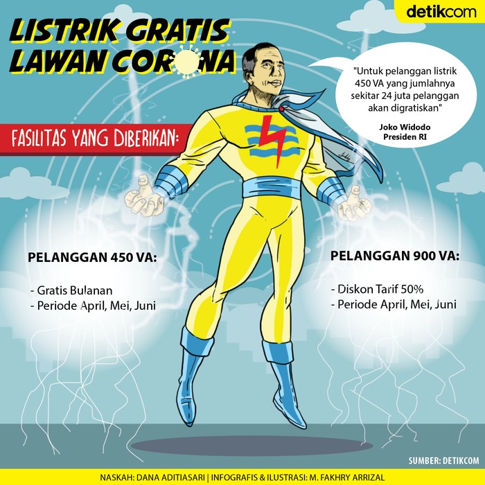 Listrik Gratsi 3 Bulan dari Jokowi