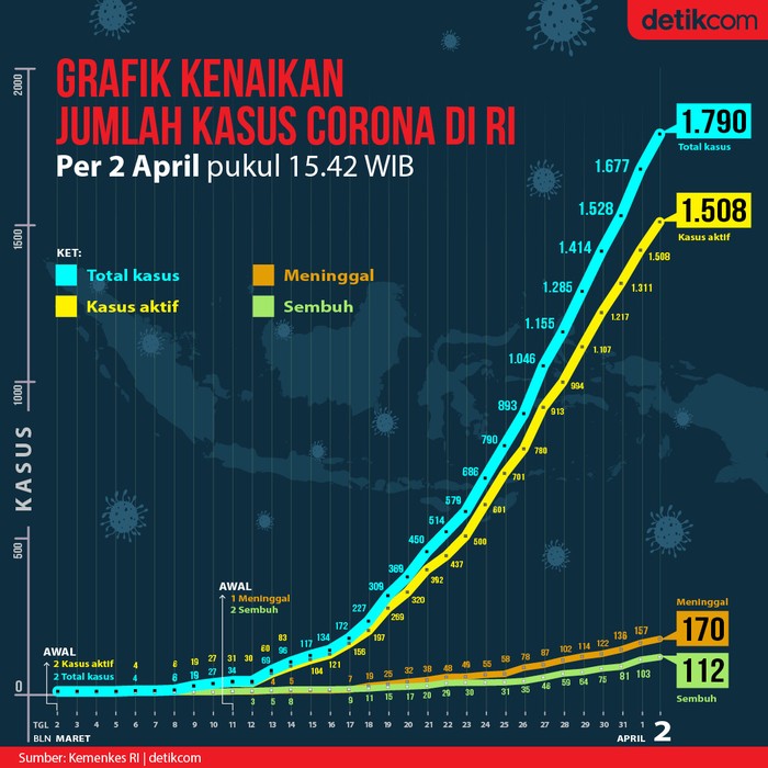 Grafik Corona Di Ri Angka Kasus Aktif Yang Sembuh Dan Meninggal