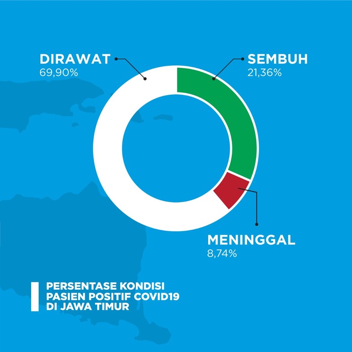 Persentasi Kesembuhan penderita coroba Capai 21%