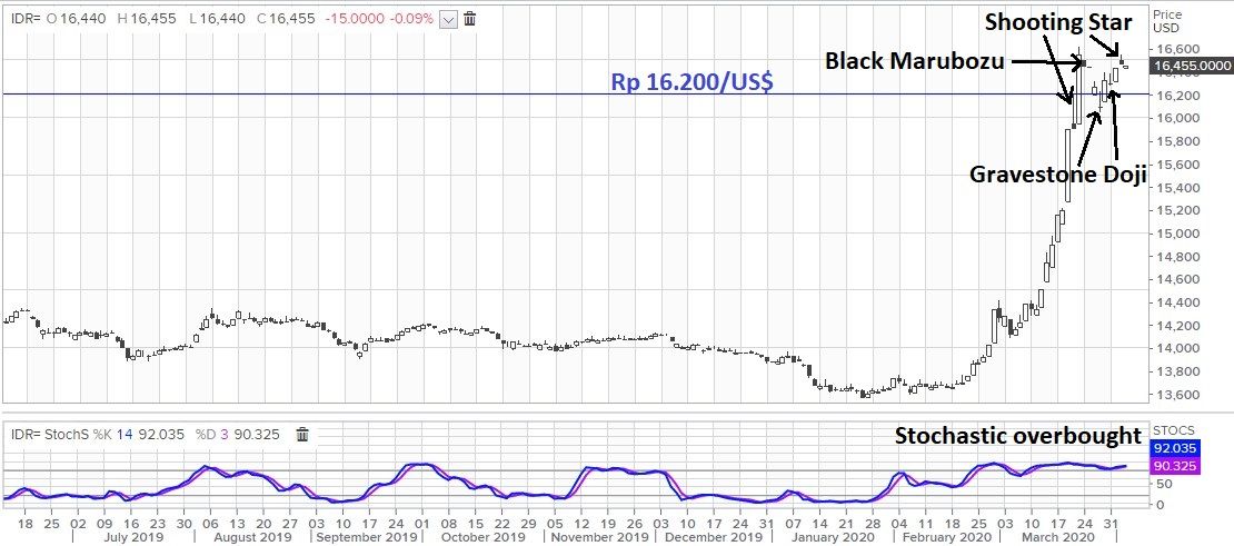 Rupiah Mulai Stabil 2 Hari Terakhir, Sinyal Akan Menguat? 