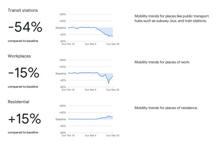 COVID-19 Community Mobility Reports Google