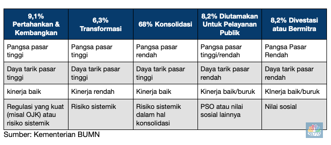 Hari Ini 3 BUMN Tutup 50 Anak Usaha