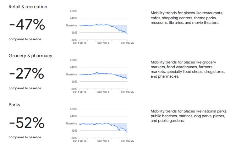 COVID-19 Community Mobility Reports Google