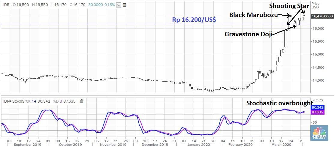 BI Sebut Rupiah Bakal ke Rp 15.000/US$, Secara Teknikal Bisa!