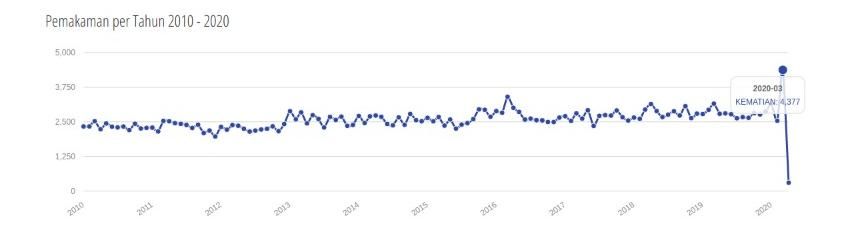 Data jumlah pemakaman di DKI Jakarta sejak 2010.