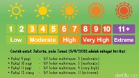 Cara mengetahui UV Index gampang banget. Ambil smartphone, buka aplikasi prakiraan cuaca. Di situ ada berbagai indikator cuaca, salah satunya UV Index. Waktu terbaik untuk berjemur adalah saat UV Index ada di angka 3-7. 