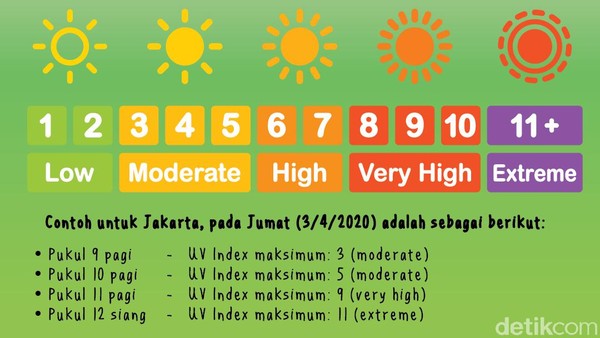 Mengenal UV Index, Penentu Waktu Berjemur yang Paling Bagus