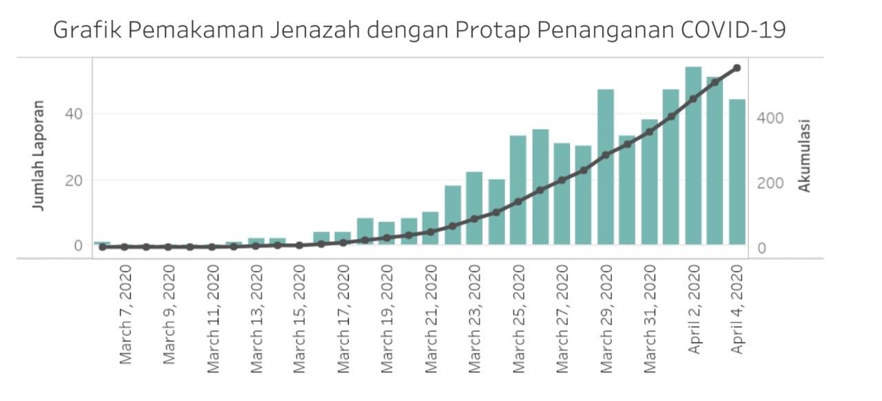Data jumlah pemakaman dengan protap virus Corona (COVID-19) di Jakarta.