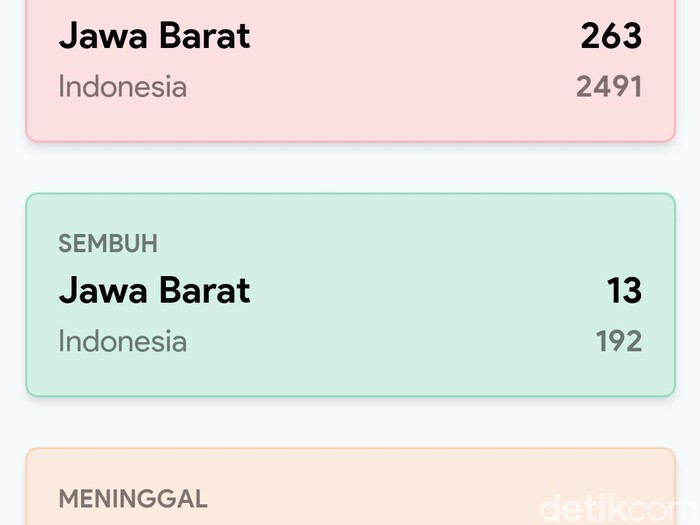 Data sebaran corona di jabar per 6 April