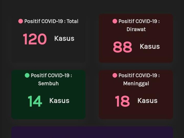 Update Corona Jateng 6 April 120 Positif 14 Sembuh Dan 18 Meninggal Update Corona Jateng 6 April 120 Positif 14 Sembuh Dan 18 Meninggal