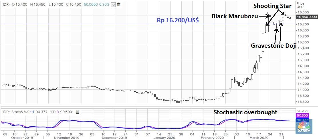 Konsumen RI Masih Optimistis, Rupiah Masa Gak Bisa Menguat? 