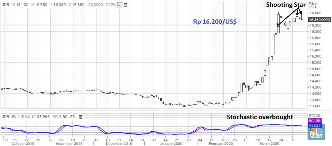 Muncul Pola Shooting Star, Rupiah Berpeluang Menguat Lagi