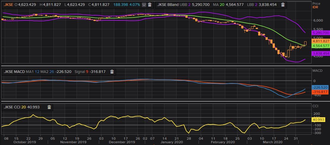 Reli Wall Street, Menjadi Suplemen Tambahan IHSG Sesi I