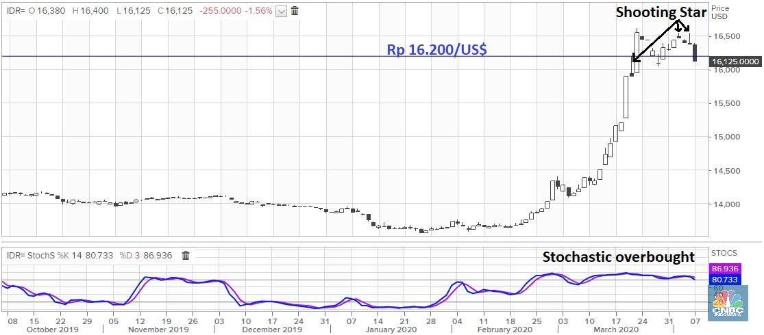 Amunisi dari The Fed Bisa Bawa Rupiah ke Bawah Rp 16.000/US$?
