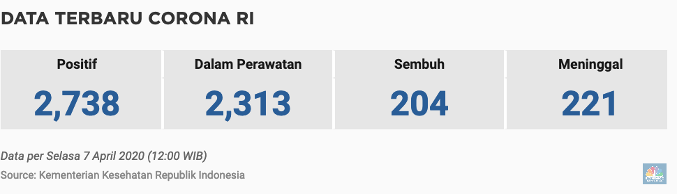 Malaysia Sembuhkan 236 Pasien Corona Sehari, RI 12 Orang