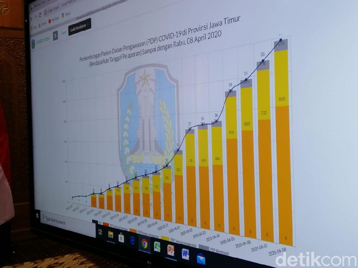 Pasien Dalam Pengawasan (PDP) Corona di Jatim yang meninggal mencapai 61 orang. Mereka dimakamkan sesuai dengan protokol pemakaman pasien positif COVID-19.