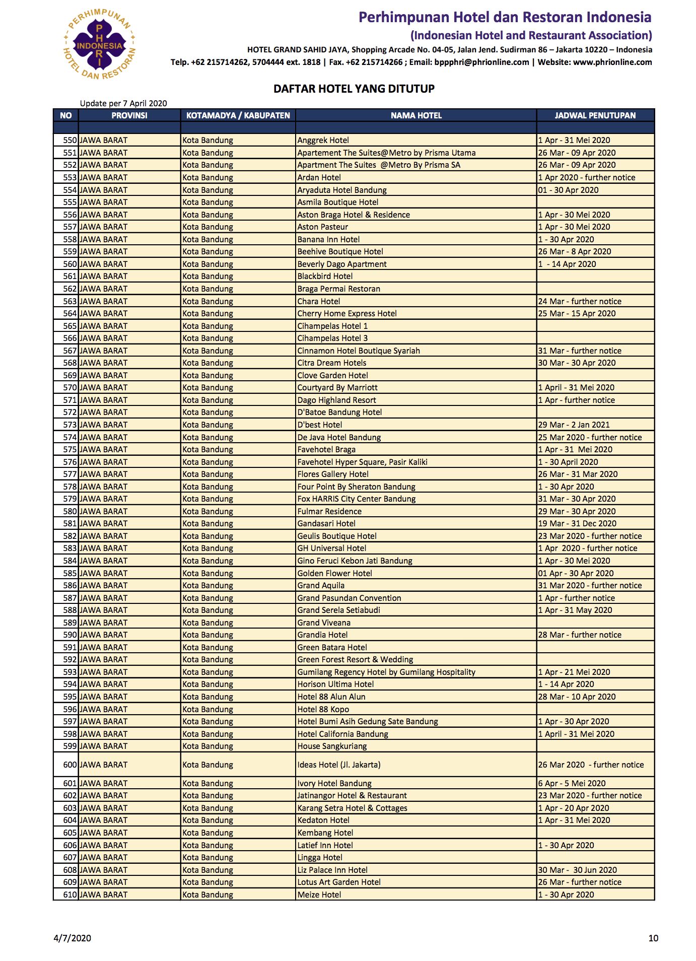 1.500 Hotel Tutup Terdampak Corona, Ini Daftar Lengkapnya