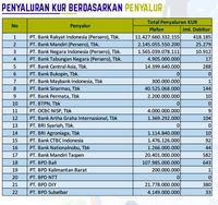 Nasabah KUR Libur Cicil 6 Bulan, Ini 5 Bank Penyalur Terbesar