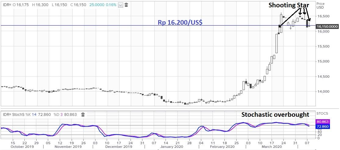 Rupiah Masih di Bawah Rp 16.200/US$, Jadi Sinyal Menguat?
