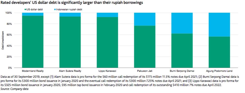 Moody's : Kalau Rp 17.000/US$, Emiten Properti Dalam Bahaya