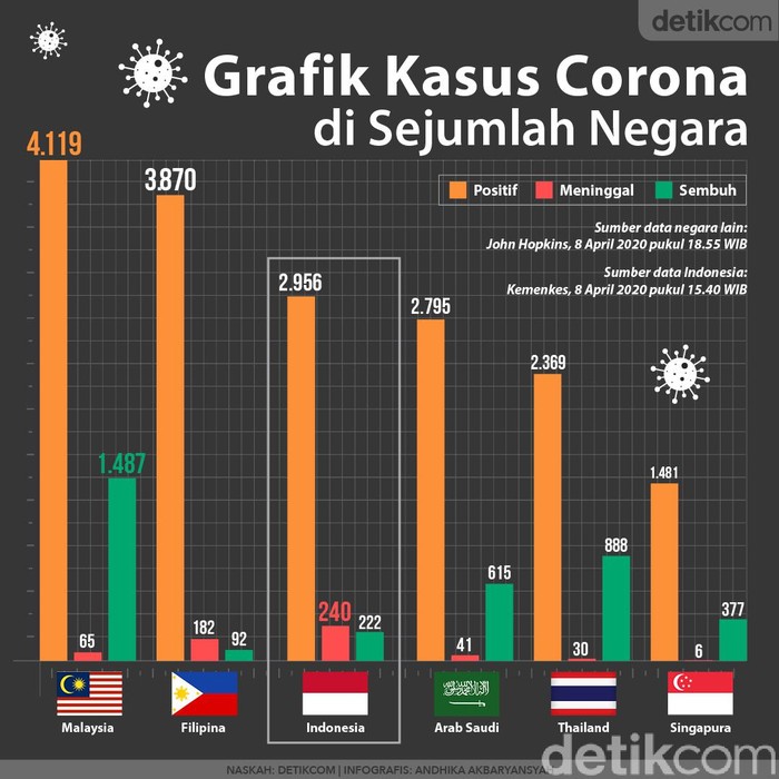 Grafik Data Corona Di Negara Negara Tetangga Indonesia Dan Arab Saudi