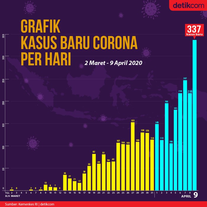 Grafik Data Kasus Baru Corona Di Ri Hari Ini Rekor Tertinggi