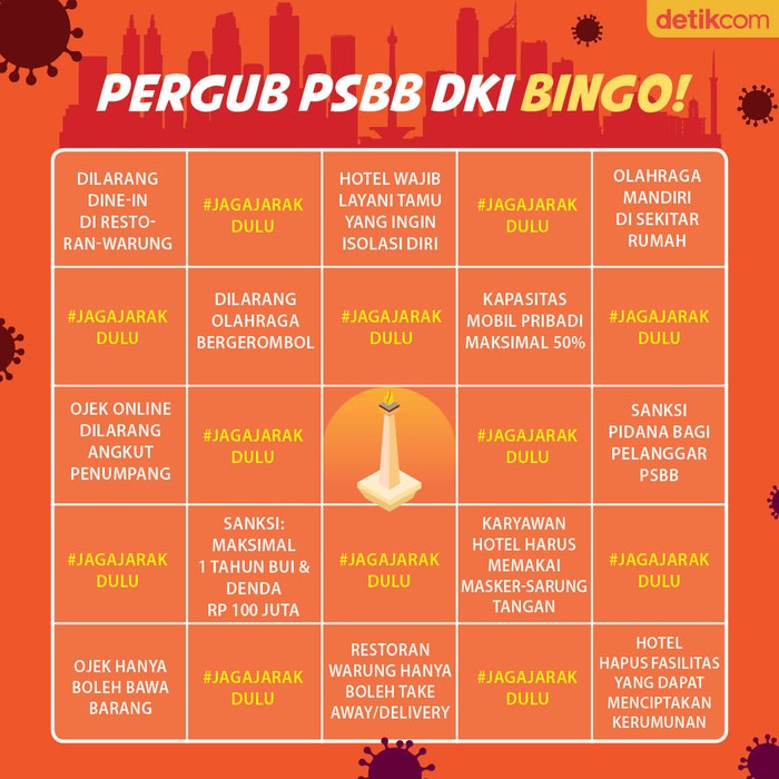 Pergub PSBB DKI Bingo Gubernur DKI Anies Baswedan telah mengeluarkan Peraturan Gubernur (Pergub) untuk Pembatasan Sosial Berskala Besar (PSBB) di DKI.