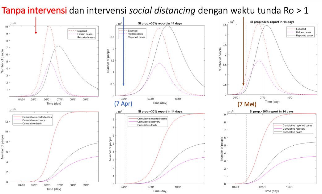 Grafik tanpa intervensi dan intervensi dengan social distancing. (Modelling Update/SimcovID Team)