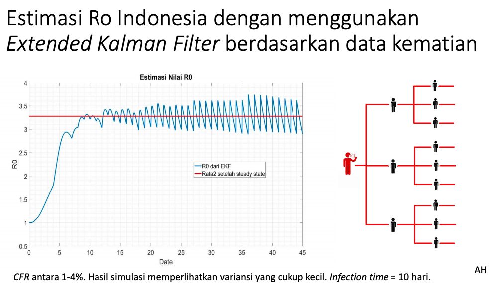 Estimasi Ro di Indonesia berdasarkan Extended Kalman Filter. (Modelling Update/SimcovID)