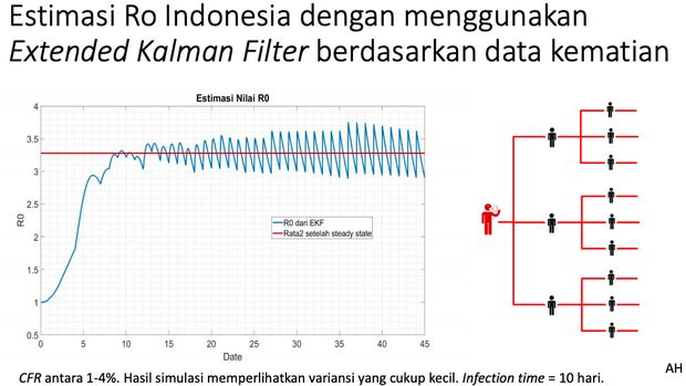 Estimasi Ro di Indonesia berdasarkan Extended Kalman Filter. (Modelling Update/SimcovID)