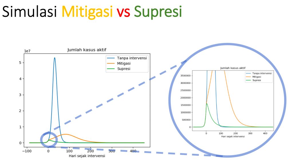 Simulasi mitigasi vs supresi (Draf Modelling Update/SimcovID)