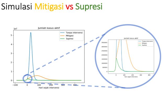 Simulasi mitigasi vs supresi (Draf Modelling Update/SimcovID)