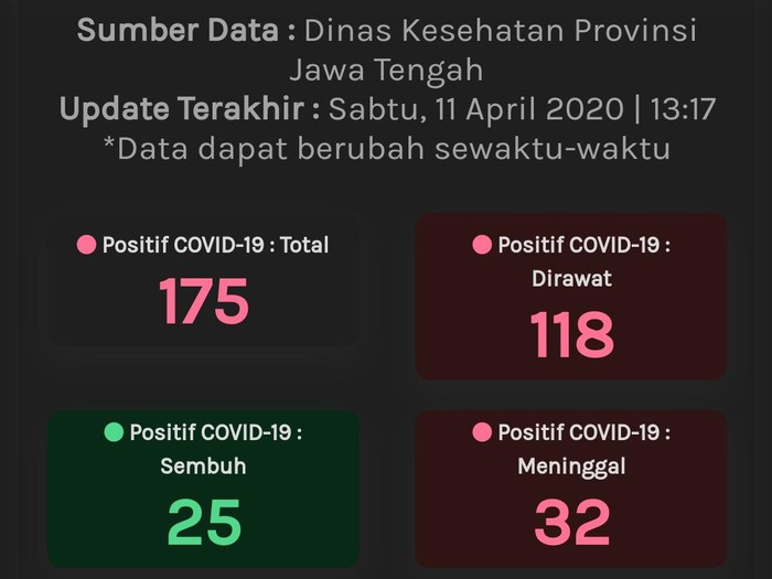 Kasus Positif Corona Di Jateng 11 April Bertambah 4 Jadi 175