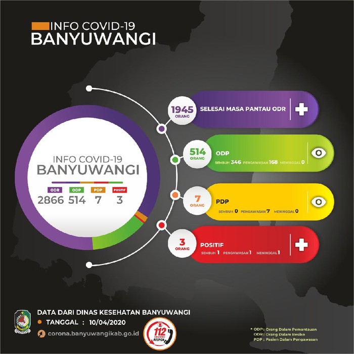 Seorang pasien positif Corona di Banyuwangi tidak menjalani isolasi di rumah sakit. Pasien positif dari klaster Asrama Haji Surabaya ini hanya mengalami gejala klinis ringan.
