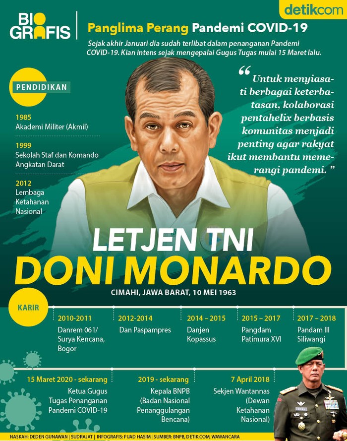 Ketua Satgas Penanganan Wabah Corona, Letjen TNI Doni Monardo
