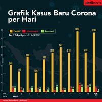 Grafik Data Kasus, Kematian, Dan Kesembuhan Baru COVID-19