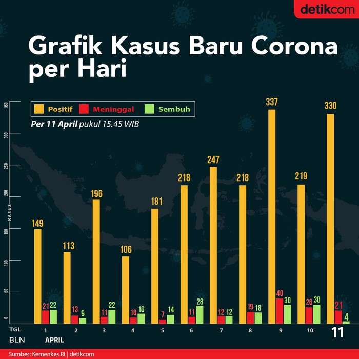 Data Covid Hari Ini Indonesia
