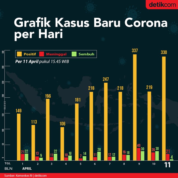 Grafik Data Kasus Kematian Dan Kesembuhan Baru Covid 19