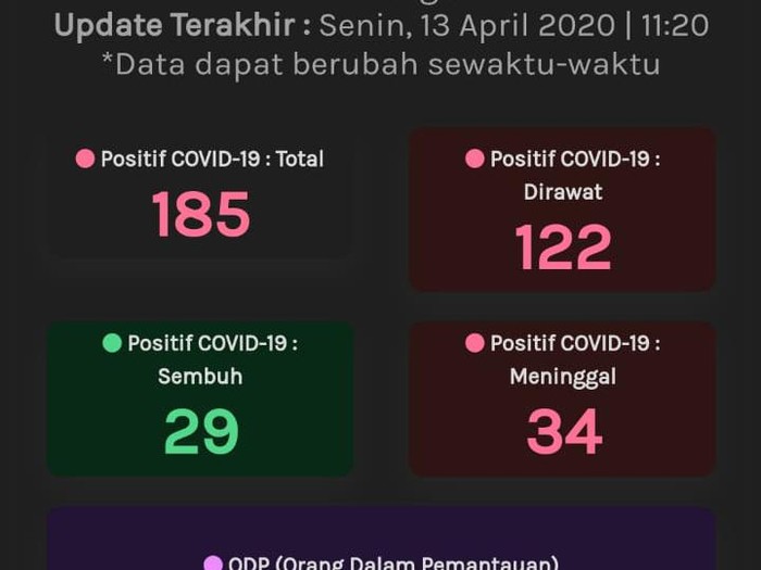 Update Corona di Jateng, Senin (13/4/2020) pukul 11.20 WIB.