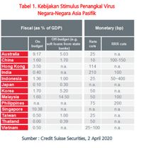 Covid-19 Terus Bertambah di RI, Tepatkah Beli Saham Saat Ini?